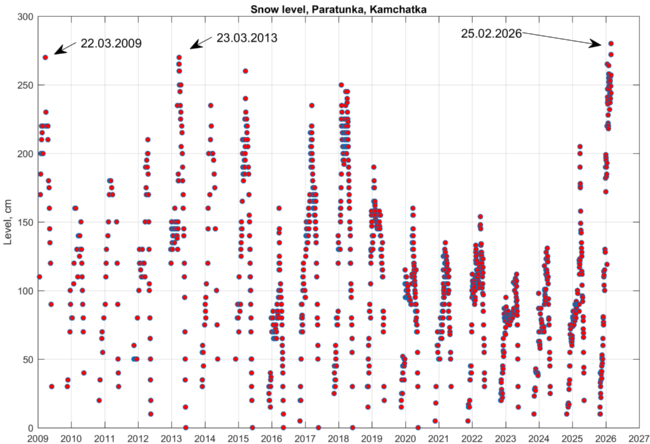 1 2009-2026Feb_Snow_level_Paratunka